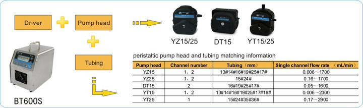 Bt600s Basic Speed Variable Peristaltic Dosing Pump 0.006-2900ml/Min
