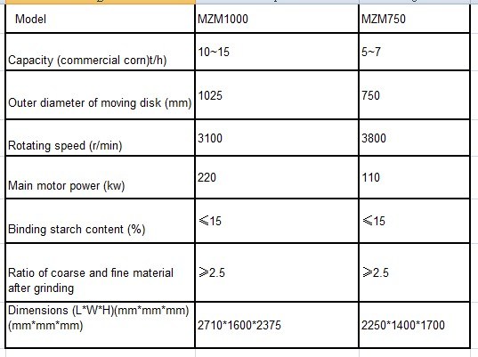 Vertical Pin Mill with ISO Approved