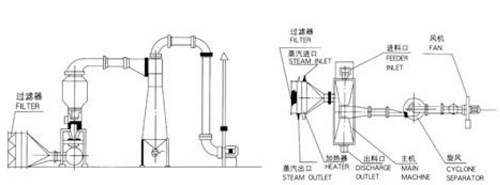Fluid Bed Dryer for Dying Chemical Product