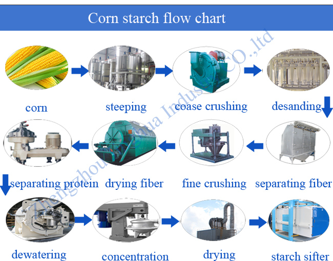 Separating Germ Machine Germ Cyclone for Corn Starch Making Plant