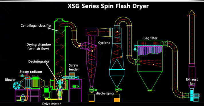 Xg Vertical Flash Air Stream Dryer