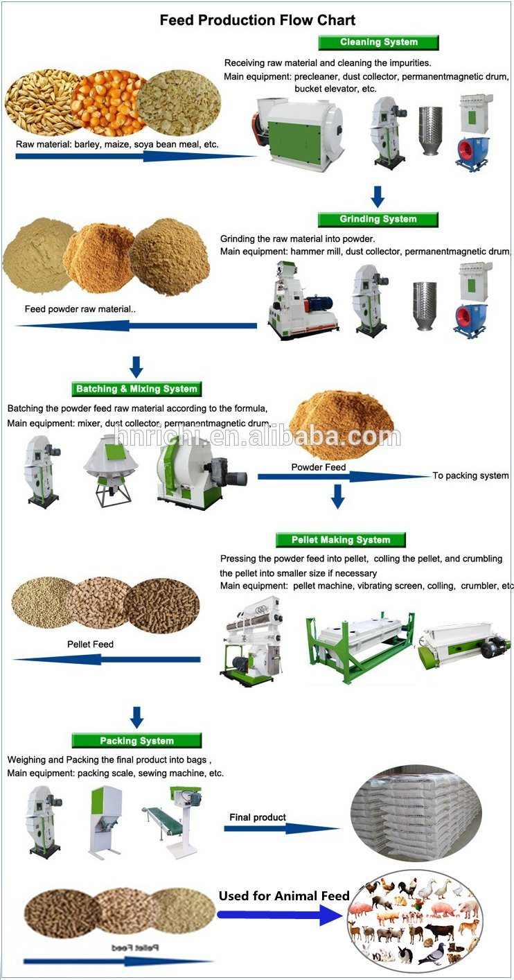 8-10t/H Turn Key Livestock Feed Production Line From Ce Approved Supplier