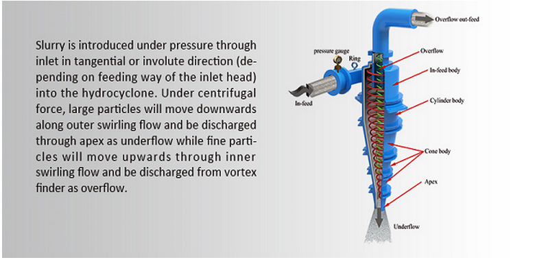 High Efficiency Mineral Separator Hydrocyclone