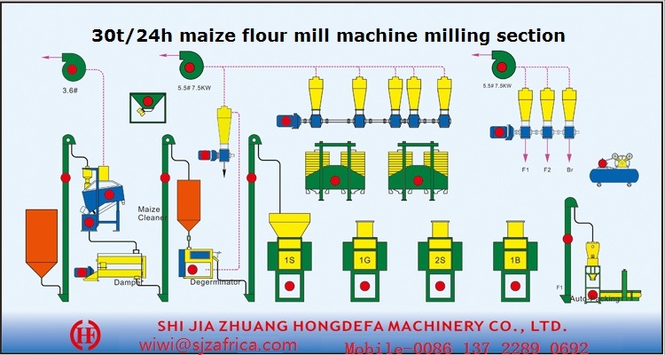 Kenya 30t Maize Miller Milling Machines Price