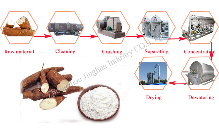 Advanced Technology Manioc Starch Plant / Starch Processing Line for Sale