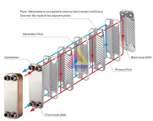 High Efficiency Brazed Plate Heat Exchangers Evaporator Stainless Steel AISI 316 Plates