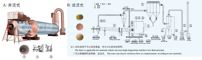 Continuous and Efficient Fertile and Manihot Starch Tumbling Barrel Dryer