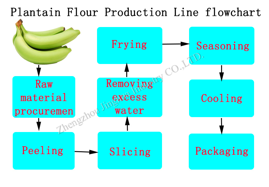 Advanced Technology Plantain Flour Milling Processing Line on Sale