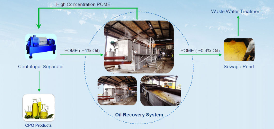 POME Oil Recovery -Waste Water Treatment