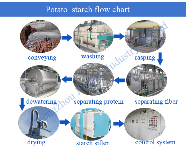 Potato Starch Processing Line Starch Dewater Drying Machine Vacuum Filter