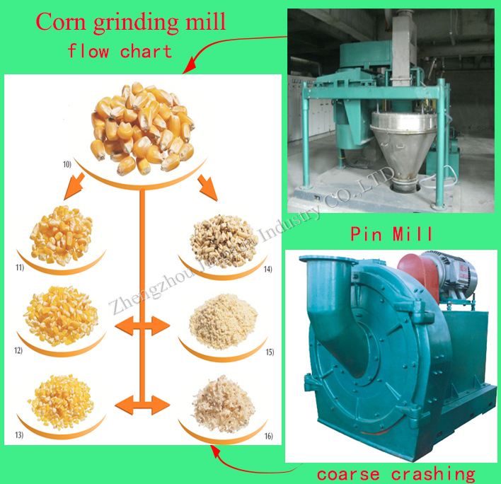 2018 New Design Convex Tooth Degerming Mill for Maize Starch Production Line