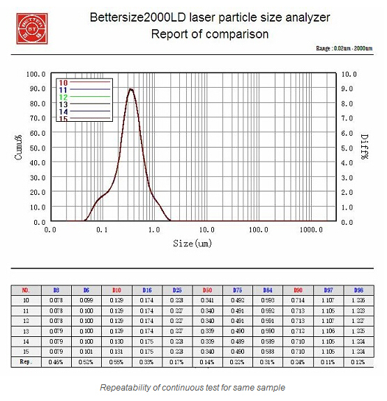 Laser Diffraction Particle Size Analyzer (Bettersize 2000LD)