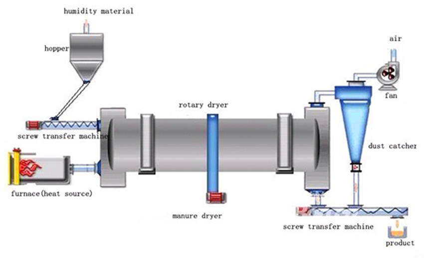 Good Price Industrial Rotary Drum Dryer for Sale