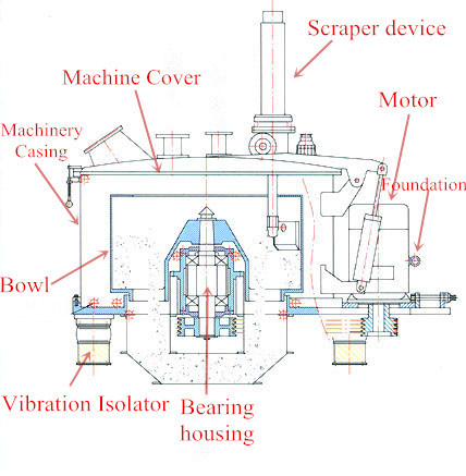 Pgz1000 Automatic Scraper Bottom Discharge Oil Flat Plate Centrifuge