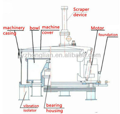 Pgz1000 Flat Bottom Discharge Scraper Centrifuge