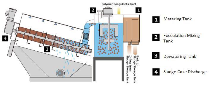 Industry Waste Water Sludge Decanter Machine for Sale