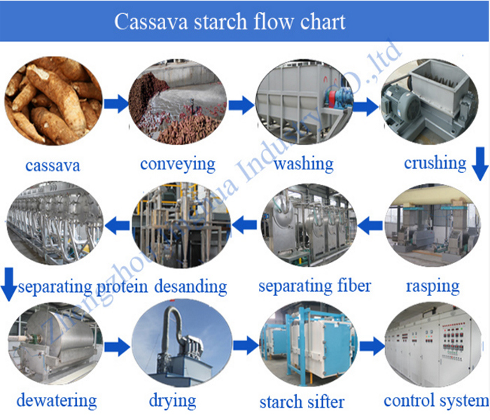 Automatic Fresh Cassava Starch Processing Plant in Nigeria