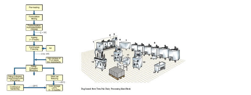 Large-Scale of Ice Cream Production Line