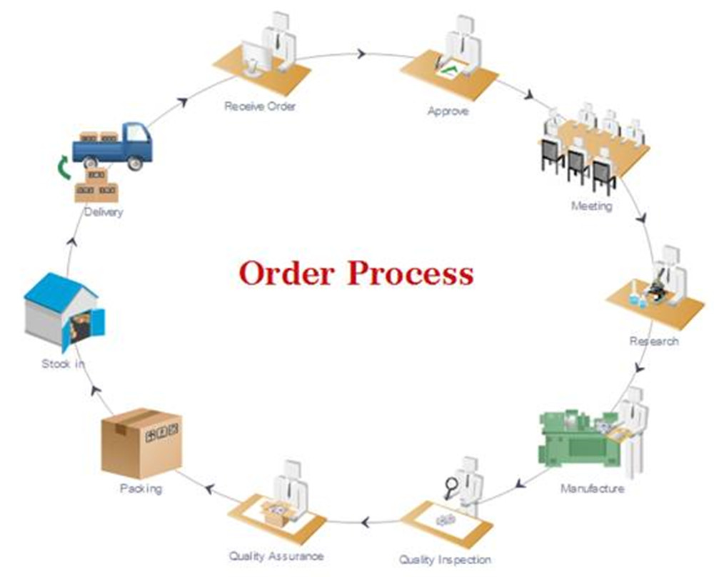 Processing your order. Ordering process. Ордер процесс склада. Ордер процессинг склада. Order processing.