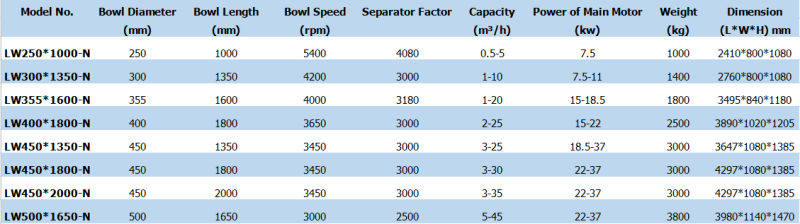 Lw450*1800n Hot Sale Automatic Continuous Discharge Horizontal Spiral Decanter Centrifuge