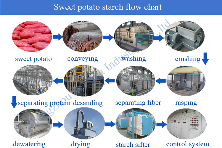 China Facotry Sweet Potato Starch Flour Making Machine Desand Equipment