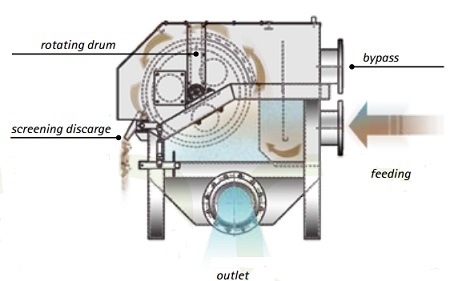 Stainless Steel Irragation Rotary Drum Screen Filter