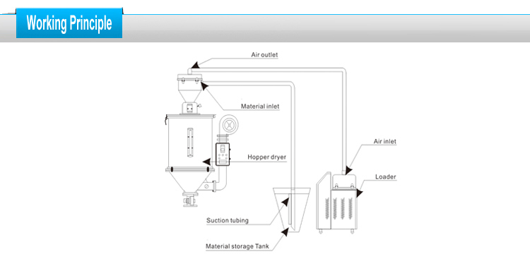 Hopper Dryer for Plastics with Ss Cover