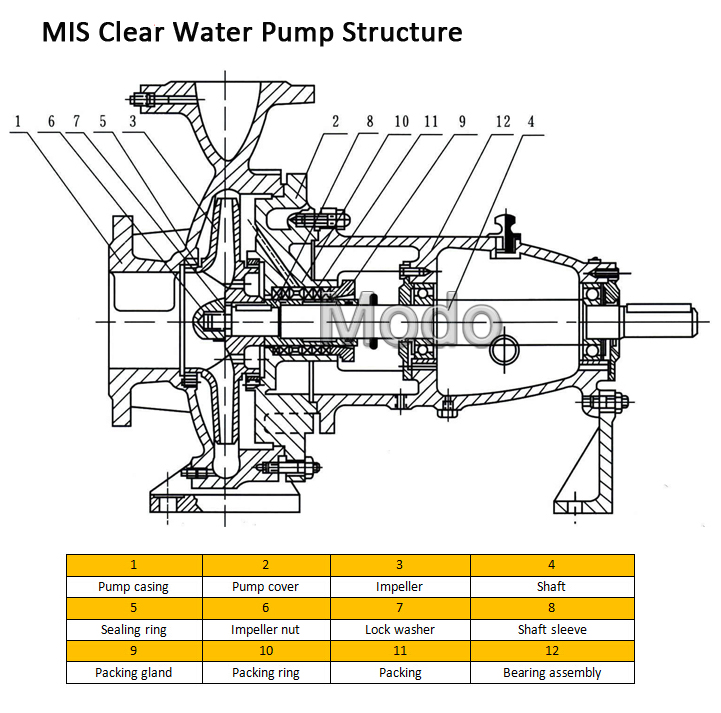 Struction of MIS clear water pump