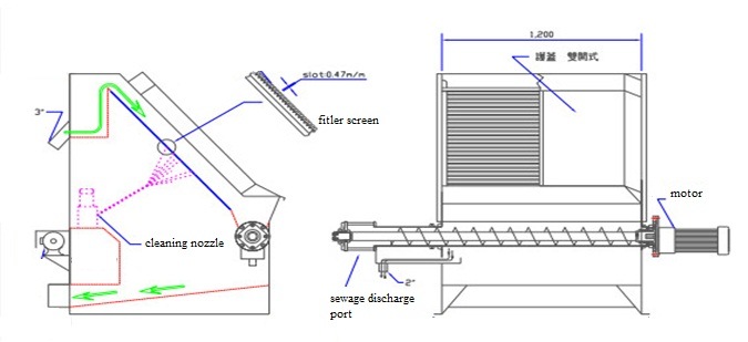 Sieve Screen Type Solid-Liquid Separation Filter