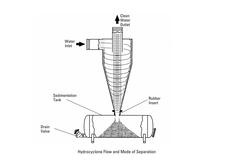 Automatic Agricultural Irrigation Cyclone Sand Filter