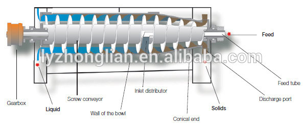 Lw450*1800n Hot Sale Automatic Continuous Discharge Horizontal Spiral Decanter Centrifuge