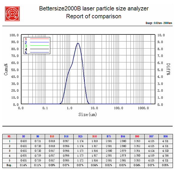Laser Diffraction Particle Size Analyzer (Bettersize 2000B)
