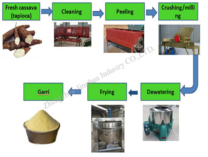 High Efficiency Garri Production Line Machine for Sale