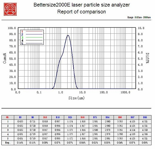 Laser Diffraction Particle Size Analyzer (Bettersize 2000E)