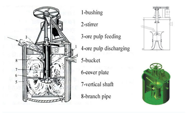 Rj Single Impeller Leaching Mixing Barrel Agitator