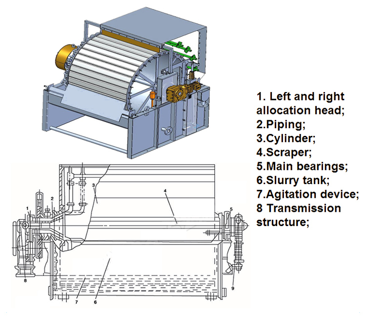 Factory Directly Rotary Vacuum Drum Filter