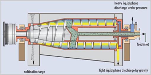 Continuous Decanter Centrifuge and Tricanter (three phases decanter centrifuge)