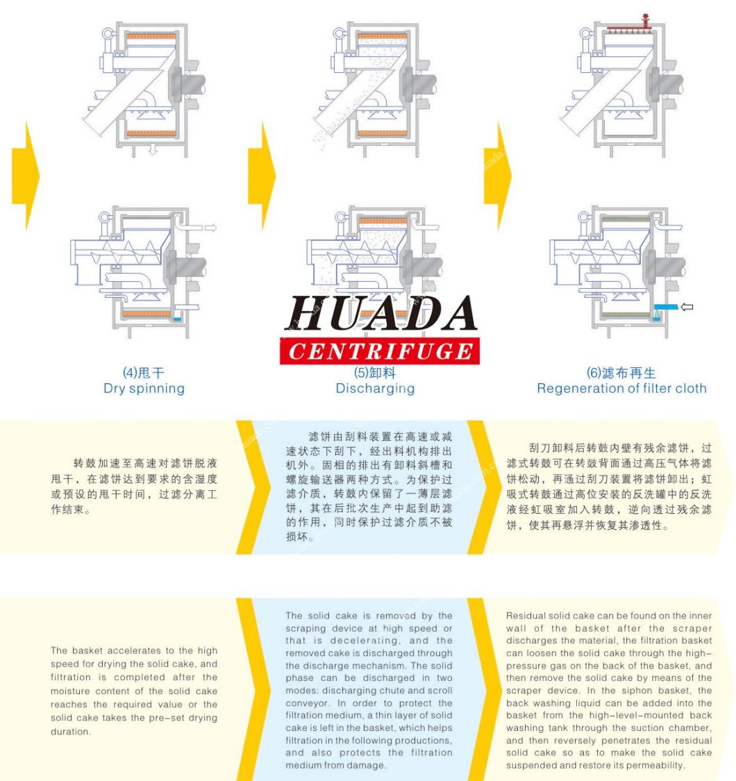 Gkf Horizontal Peeler Discharge Fine Chemical Centrifuges for Amylum Separation