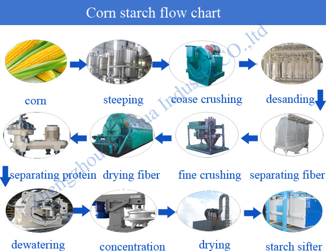 Hydrocyclone Separating Protein Extraction Corn Glucose Maize Starch Making Plant