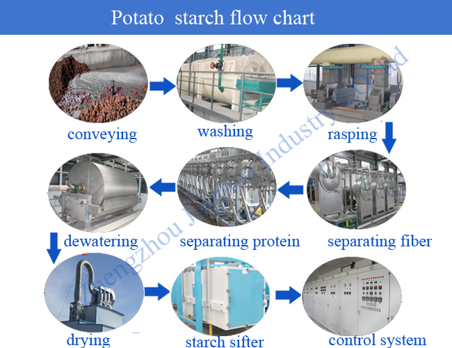 Automatic Potato Starch Processing Making Set of 30t/H Project