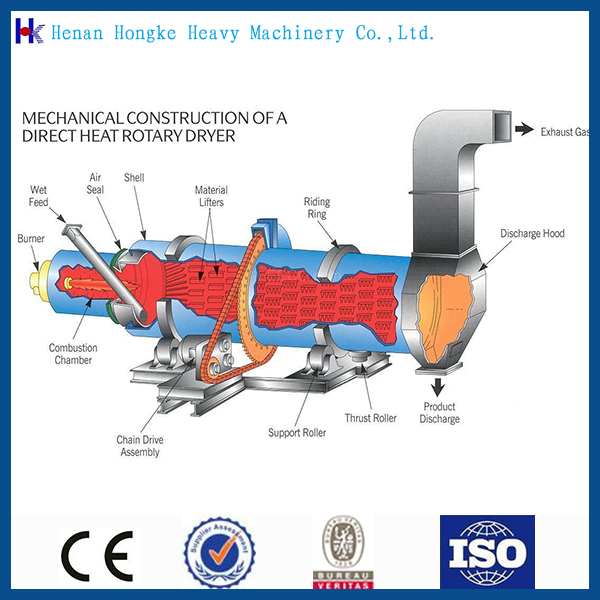 Reliable Quality and Professional Manufacturer of Rotary Dryer/Rotary Drum Dryer