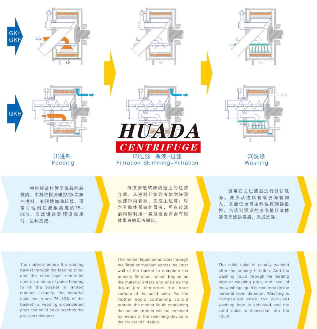 Gkf Horizontal Peeler Discharge Fine Chemical Centrifuges for Amylum Separation