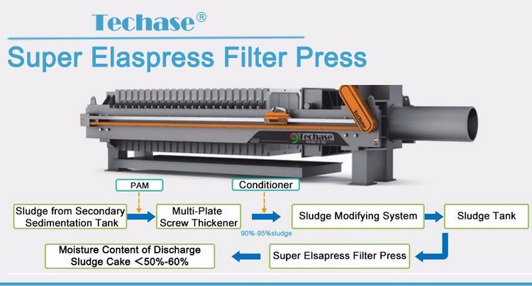 Excellent Quality Filter Press Machine