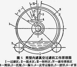 Metallurgy Rotary Vacuum Drum Filter Equipment From Hengchang machinery