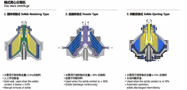 Tricanter 3-Phase Decanter Centrifuge for Palm Oil Processing