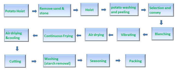 Fully Automatic Potato Chips and Frozen French Fries Production Line