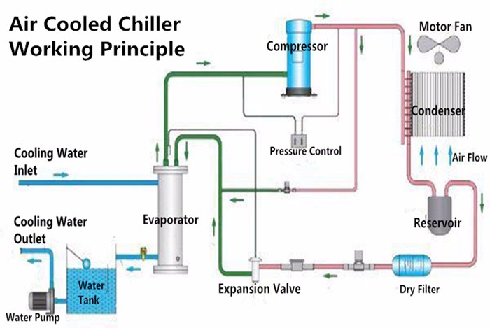 air cooled chiller working principle _