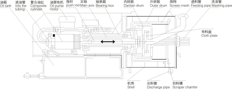 Hr Horizontal Piston Pusher Centrifuge