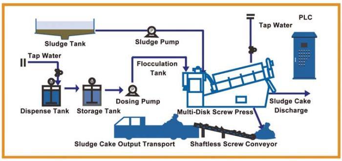 Industry Waste Water Sludge Decanter Machine for Sale