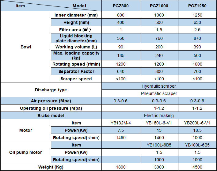 Pgz1000 Automatic Scraper Bottom Discharge Oil Flat Plate Centrifuge